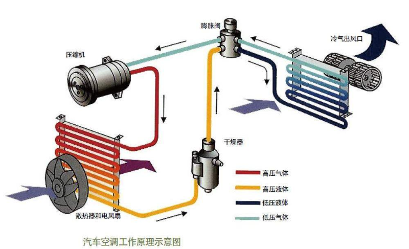 汽車空調(diào)為什么需要更換冷媒？